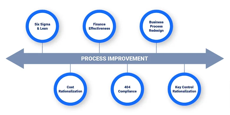 Six Sigma A Strategy to Improve Business Processes