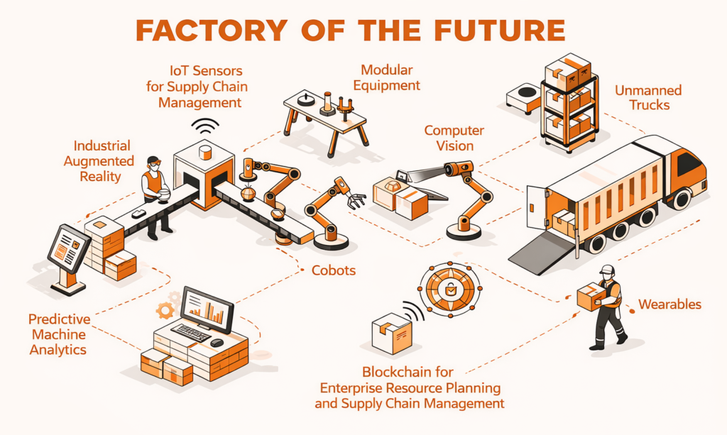 Future-ready smart factory in action