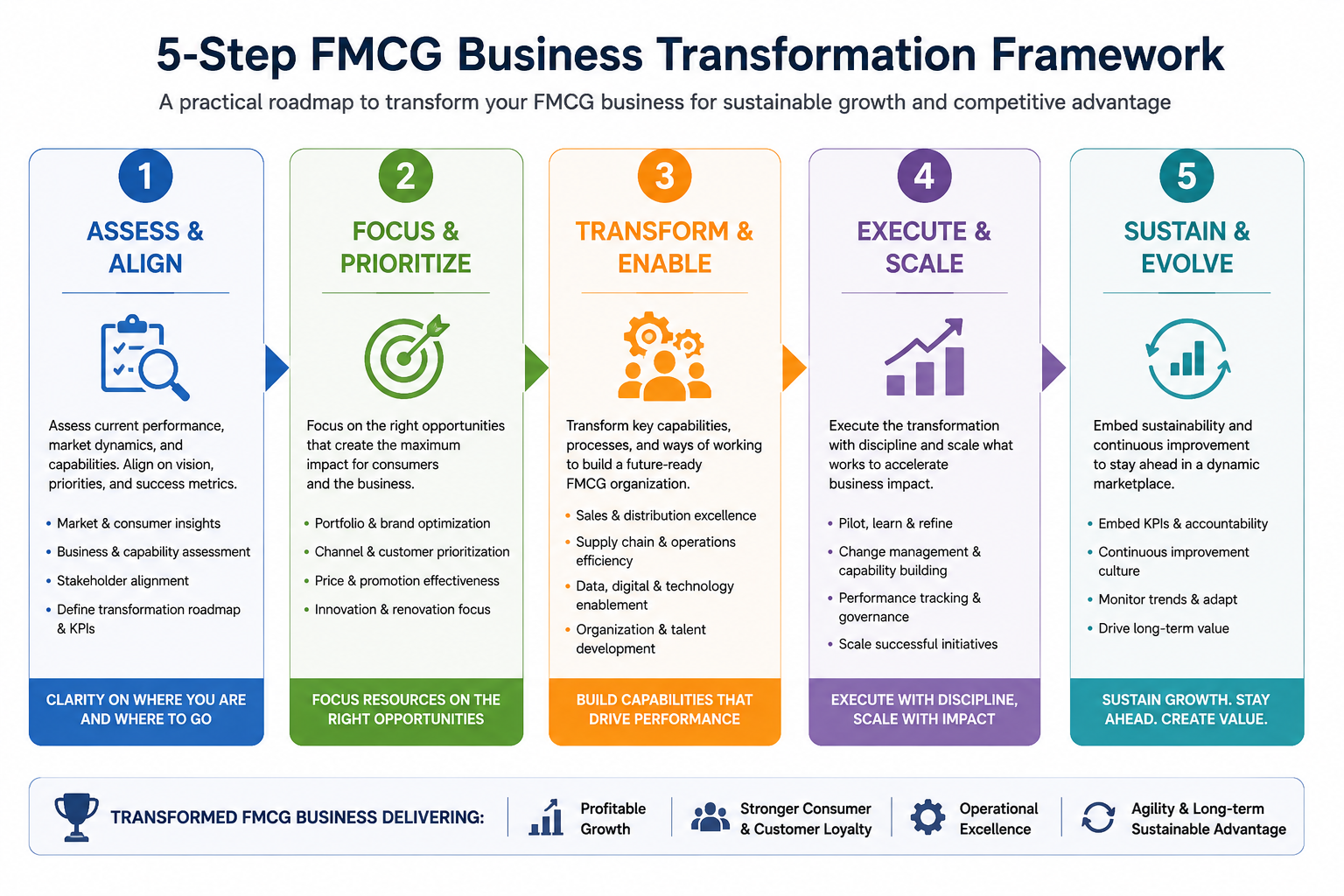 FMCG Business Transformation Framework