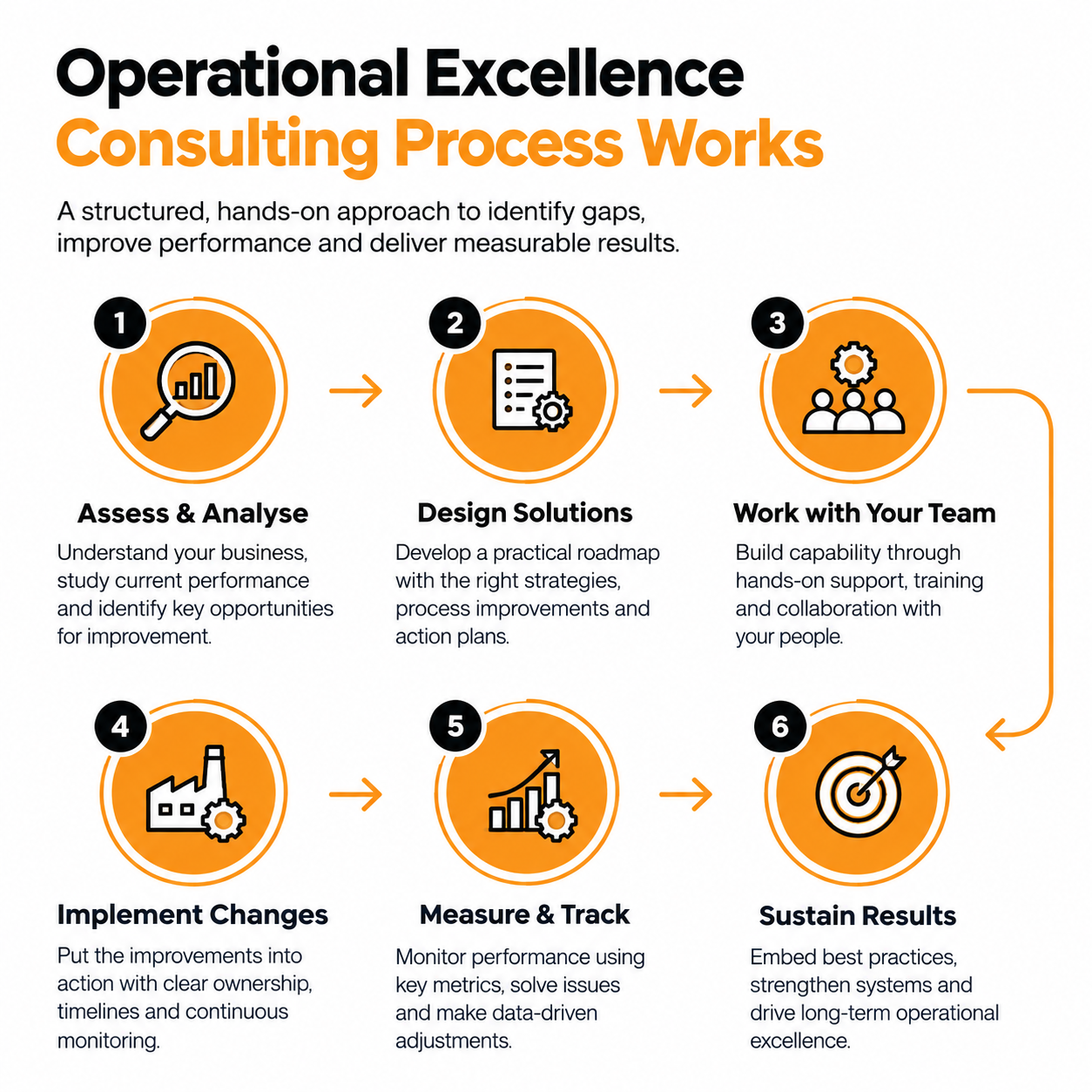 Operational Excellence Consulting Process Works