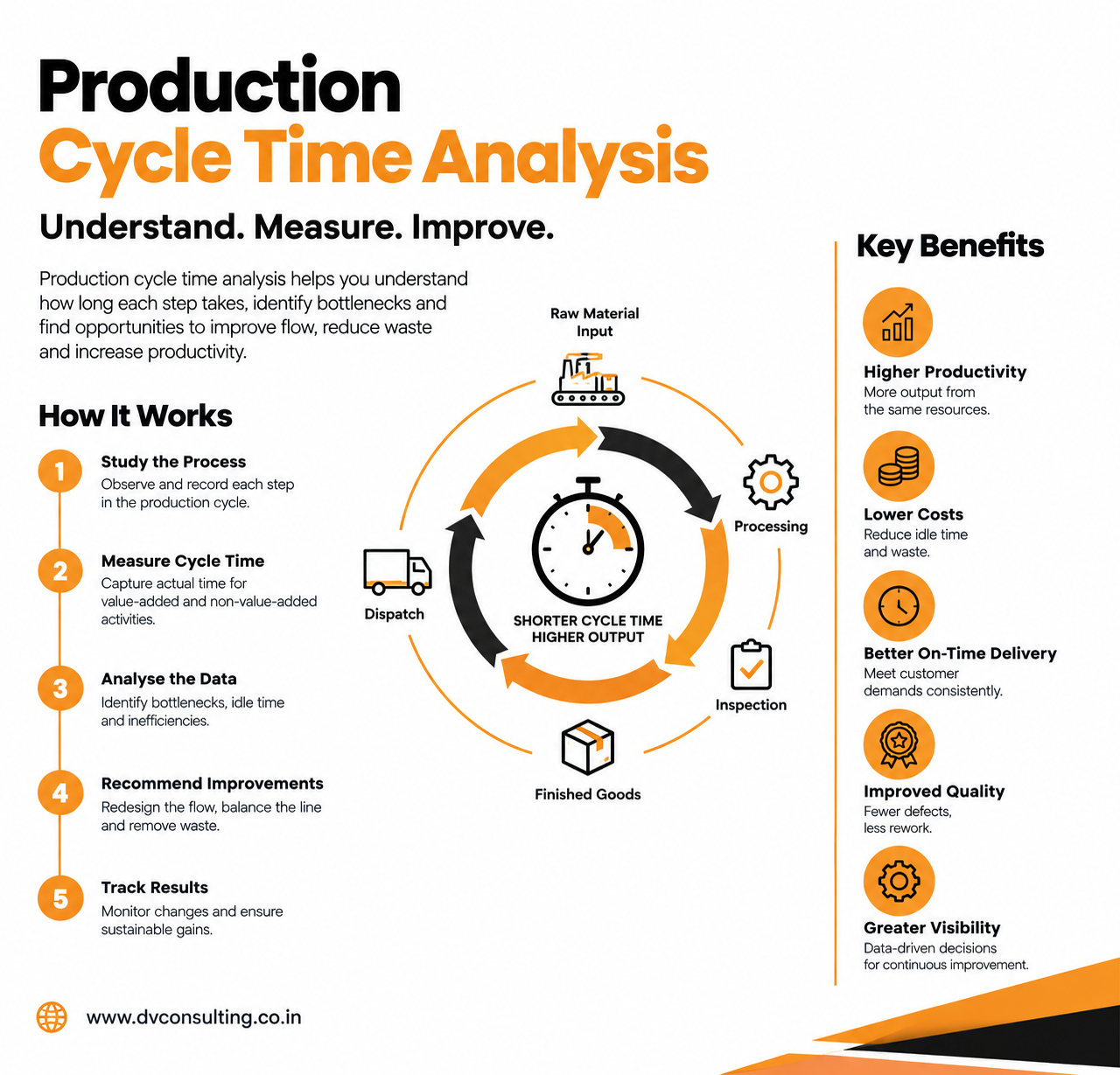 Production Cycle Time Analysis
